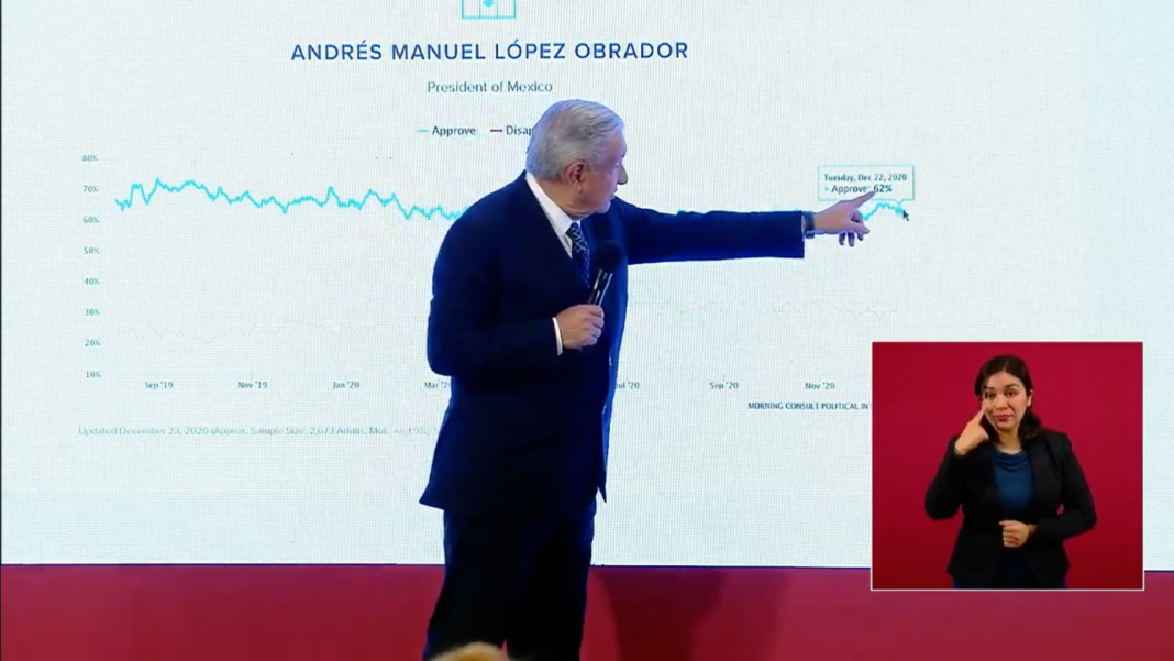 AMLO presume ser el segundo mandatario con mayor popularidad