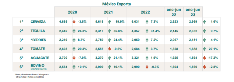 Repuntan 5.8% importaciones agroalimentarias, exportaciones solo avanzan 5.4% de enero a junio