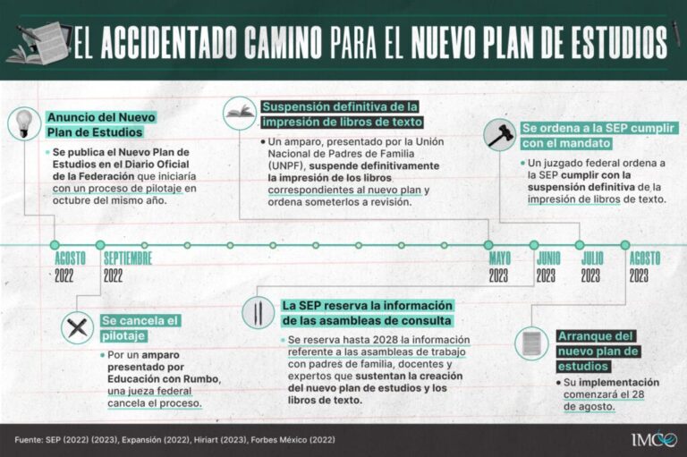 Ven retroceso en educación con nuevo plan de estudios; impactará en el crecimiento