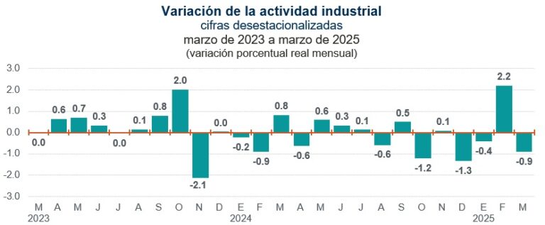 En crisis la actividad industrial en México ¿Cuánto cayó en marzo? / Por Alejandro Durán