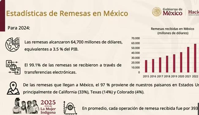 Toda la fuerza del Estado Mexicano contra el impuesto del 5% a remesas / Por Diana Domínguez
