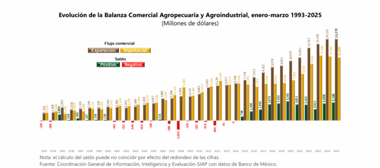 Crecimiento marginal de 0.5% registran las exportaciones agroalimentarias en el 1er trimestre / Por Alicia Valverde