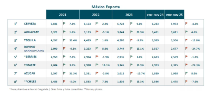 Caen 5.5% exportaciones agroalimentarias de enero a noviembre de 2025 por efecto Trump / Por Alicia Valverde
