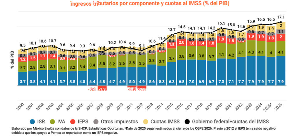 En 2026 cada contribuyente pagará 2 mil pesos más de impuestos frente a 2025: México Evalúa / Por Alicia Valverde
