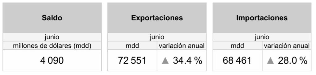 Aumenta dependencia comercial de México con EU, pese a conflictos comerciales / Por Alejandro Durán