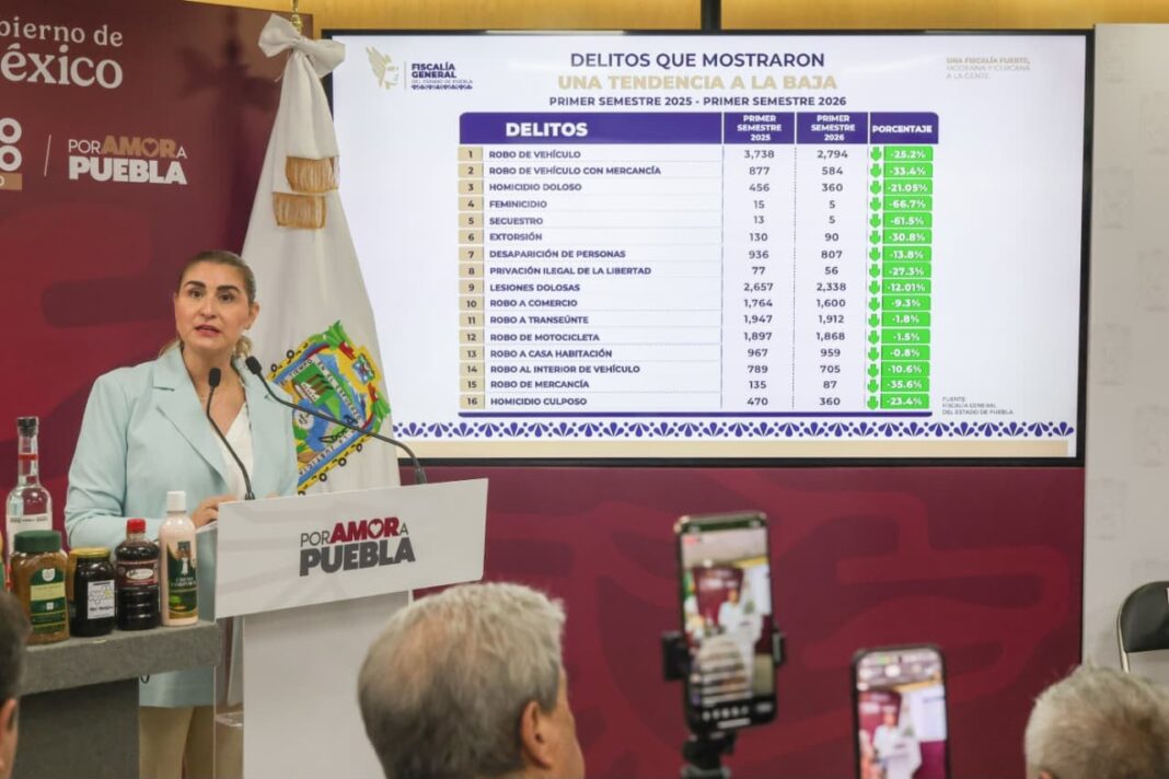 Estrategia de seguridad en Puebla disminuye feminicidio en 66.7%