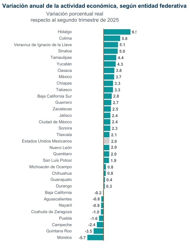 Mayoría de estado del país con señales de recuperación económica / Por Alejandro Durán